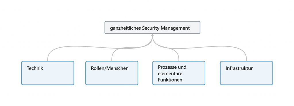 ganzheitliches Security Management: Technik, Rollen/Menschen, Prozesse und elementare Funktionen und Infrastruktur.